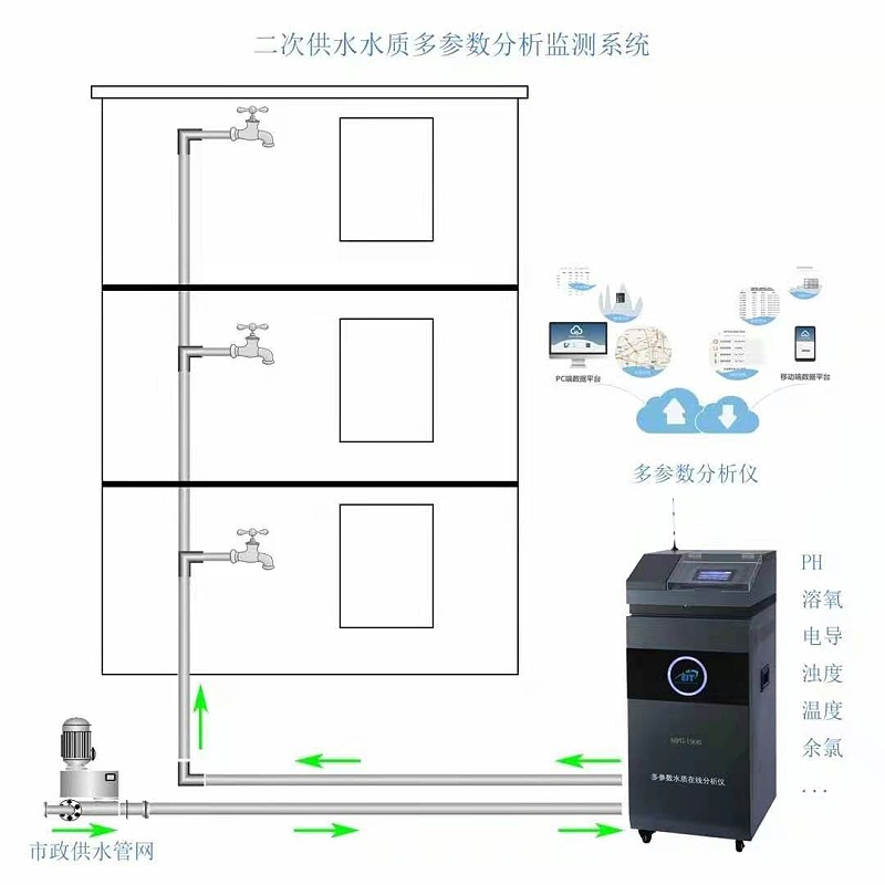 水質多參數